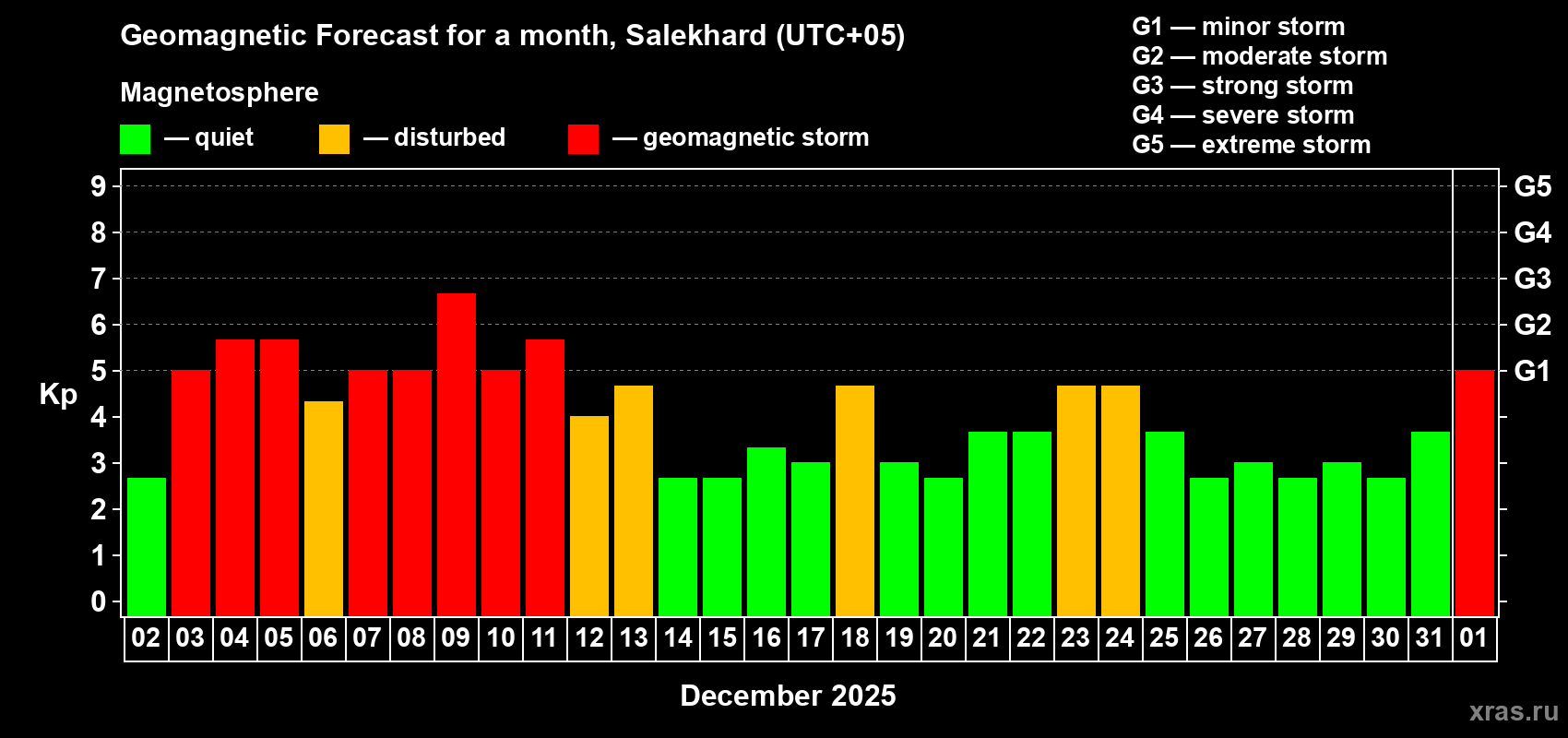 Forecast of the daily maximal value of geomagnetic index Kp for <b>1 month</b> (31 days) <b>from Dec 02, 2025 to Jan 01, 2026</b>