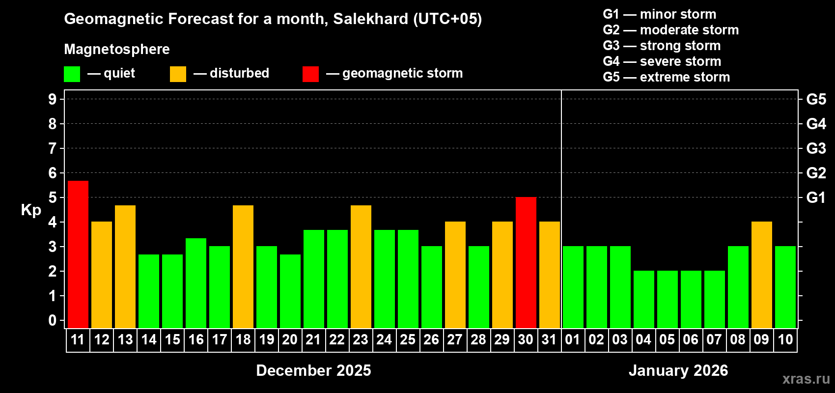Forecast of the daily maximal value of geomagnetic index&nbsp;Kp for <b>1 month</b> (31 days) <b>from Dec 11, 2025 to Jan 10, 2026</b>