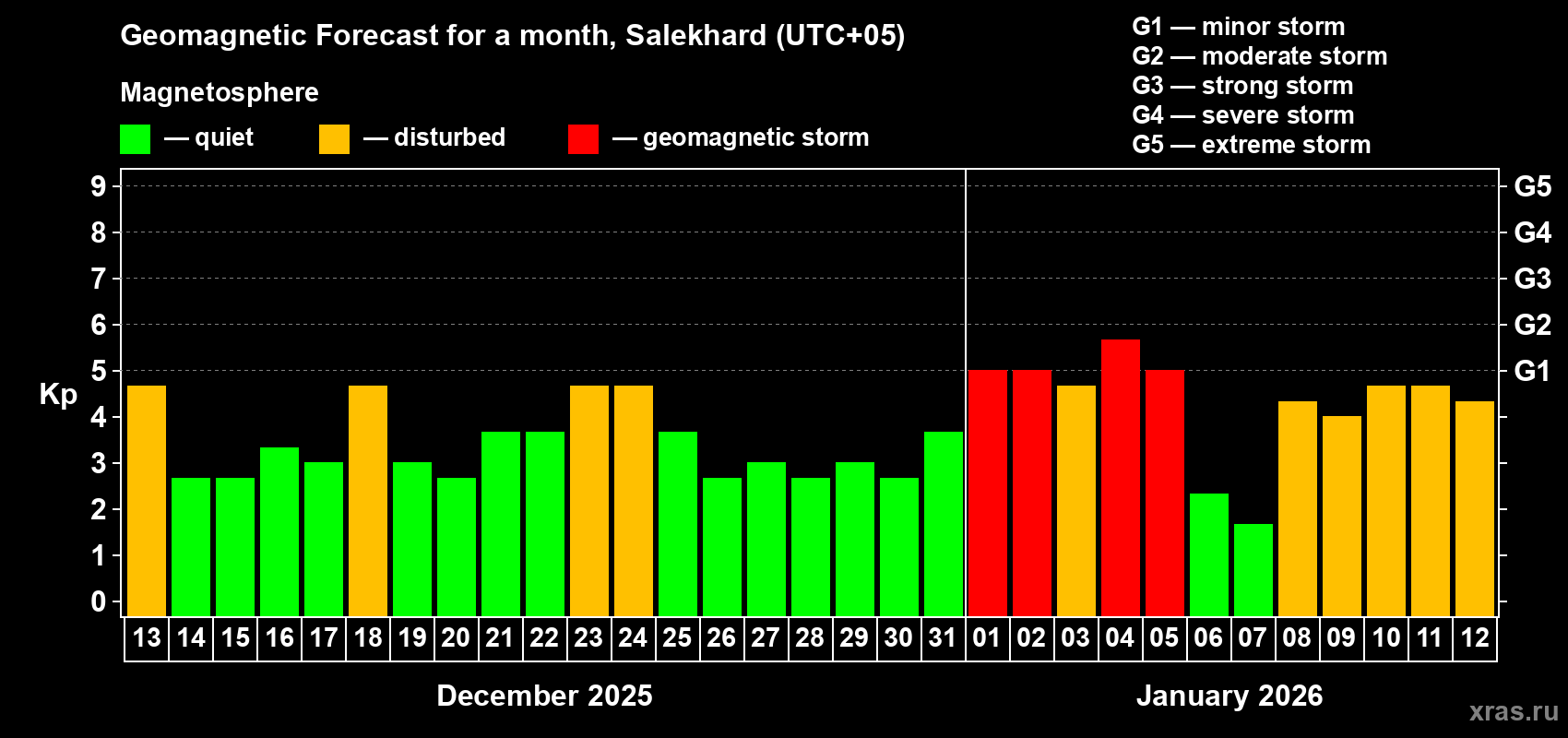 Forecast of the daily maximal value of geomagnetic index&nbsp;Kp for <b>1 month</b> (31 days) <b>from Dec 13, 2025 to Jan 12, 2026</b>