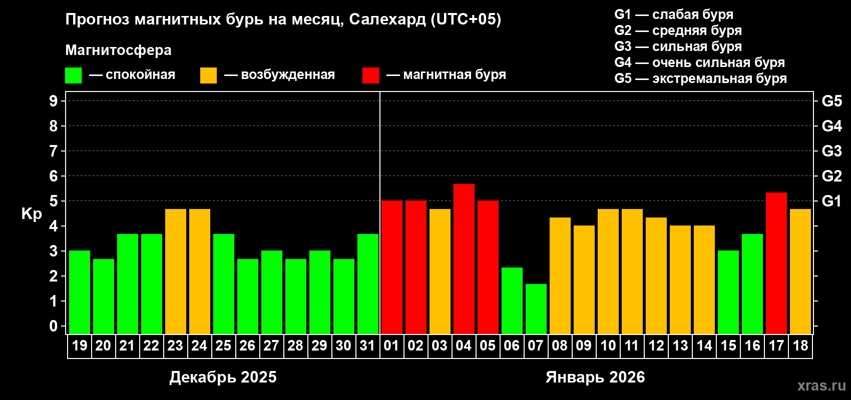 Прогноз максимального суточного геомагнитного индекса&nbsp;Kp на <b>1 месяц</b> (31 день) <b>с 19 декабря 2025 г по 18 января 2026 г</b>