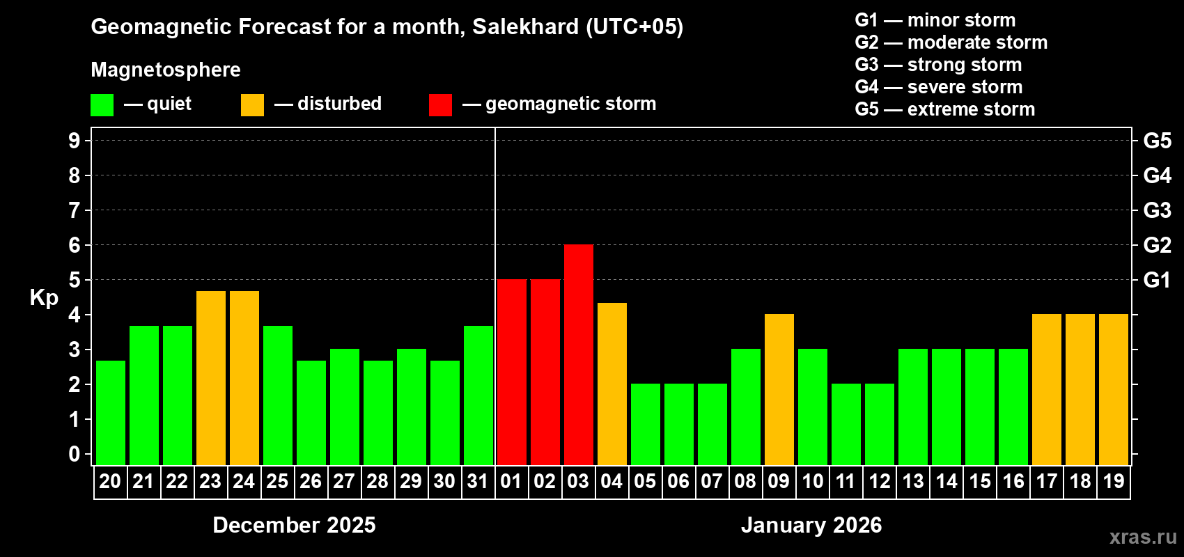 Forecast of the daily maximal value of geomagnetic index&nbsp;Kp for <b>1 month</b> (31 days) <b>from Dec 20, 2025 to Jan 19, 2026</b>