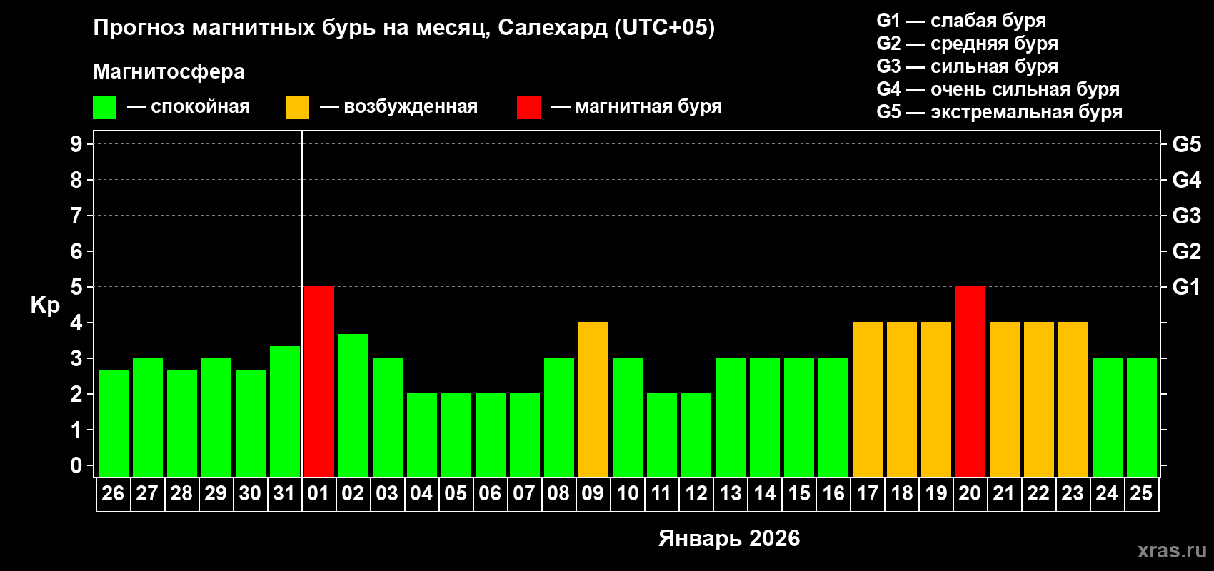 Прогноз максимального суточного геомагнитного индекса&nbsp;Kp на <b>1 месяц</b> (31 день) <b>с 26 декабря 2025 г по 25 января 2026 г</b>