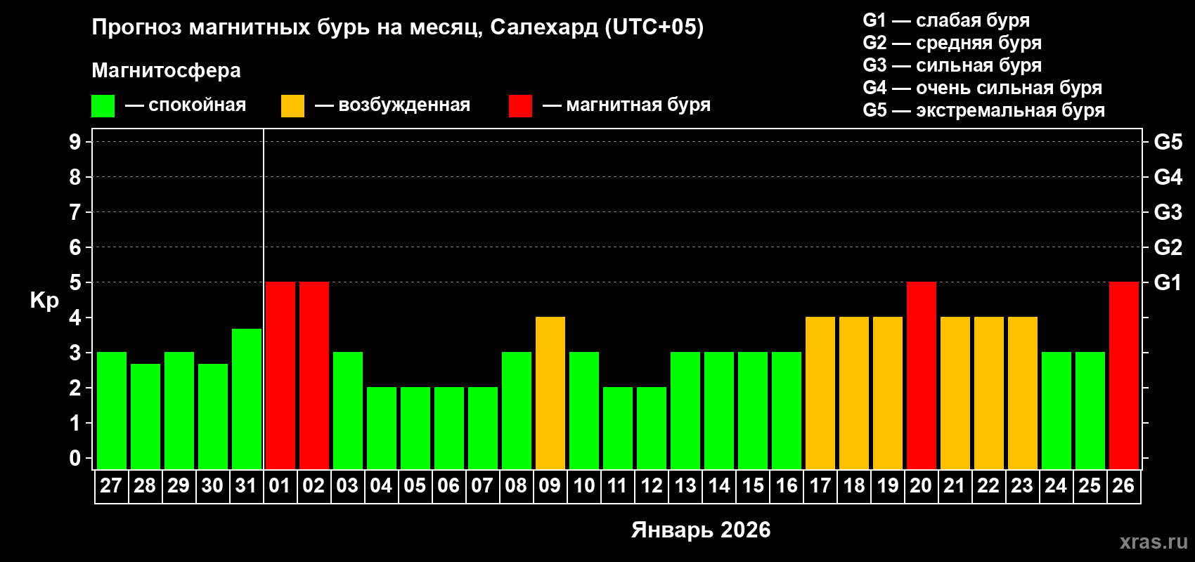 Прогноз максимального суточного геомагнитного индекса Kp на <b>1 месяц</b> (31 день) <b>с 27 декабря 2025 г по 26 января 2026 г</b>