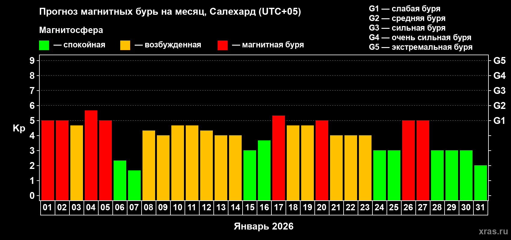 Прогноз максимального суточного геомагнитного индекса&nbsp;Kp на <b>1 месяц</b> (31 день) <b>с 01 января по 31 января 2026 г</b>