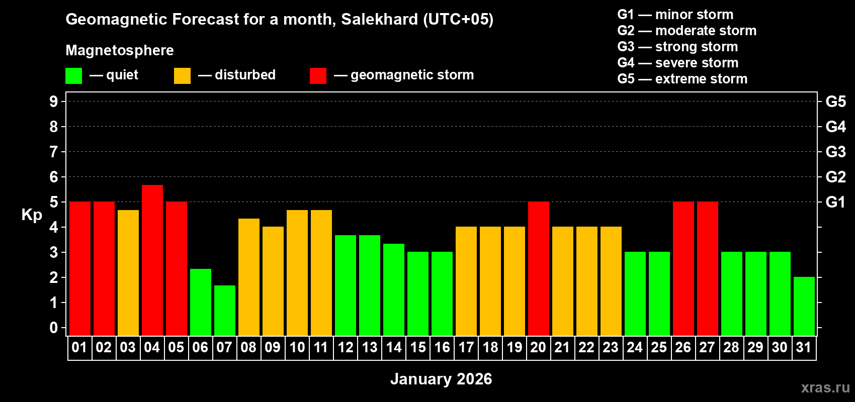 Forecast of the daily maximal value of geomagnetic index Kp for <b>1 month</b> (31 days) <b>from Jan 01, 2026 to Jan 31, 2026</b>