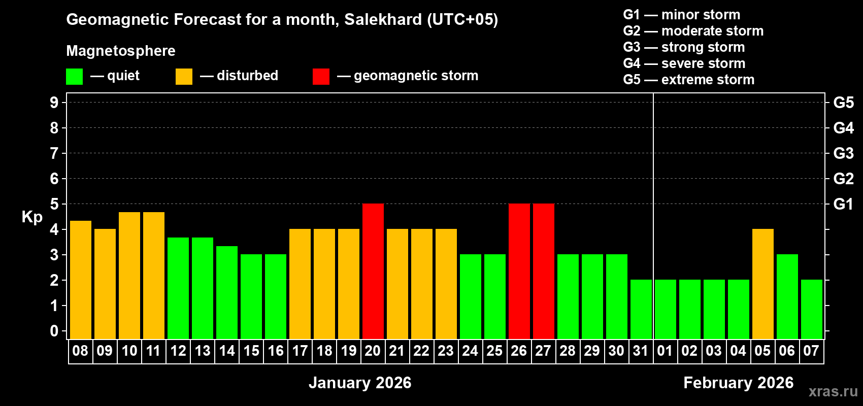 Forecast of the daily maximal value of geomagnetic index&nbsp;Kp for <b>1 month</b> (31 days) <b>from Jan 08, 2026 to Feb 07, 2026</b>
