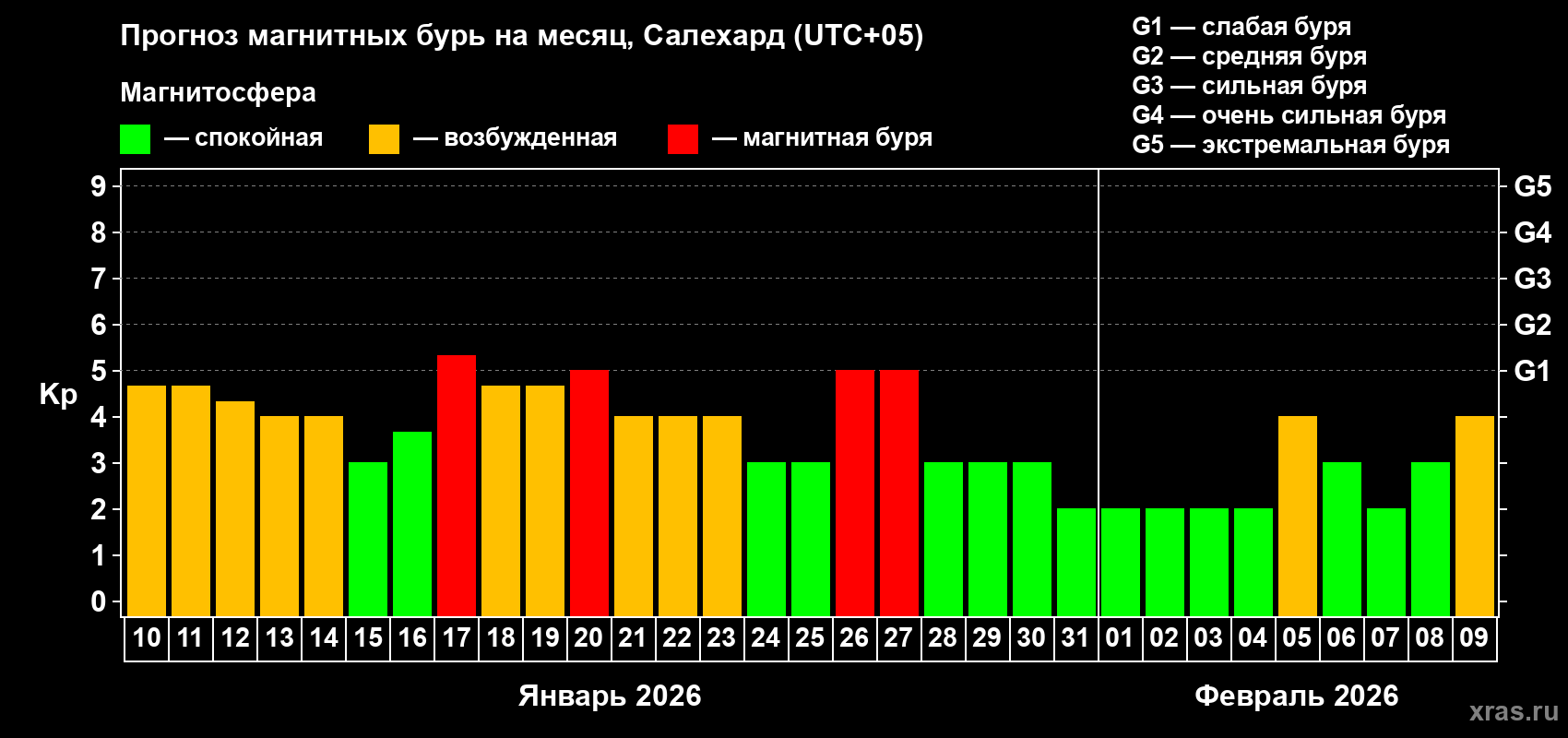 Прогноз максимального суточного геомагнитного индекса&nbsp;Kp на <b>1 месяц</b> (31 день) <b>с 10 января по 09 февраля 2026 г</b>