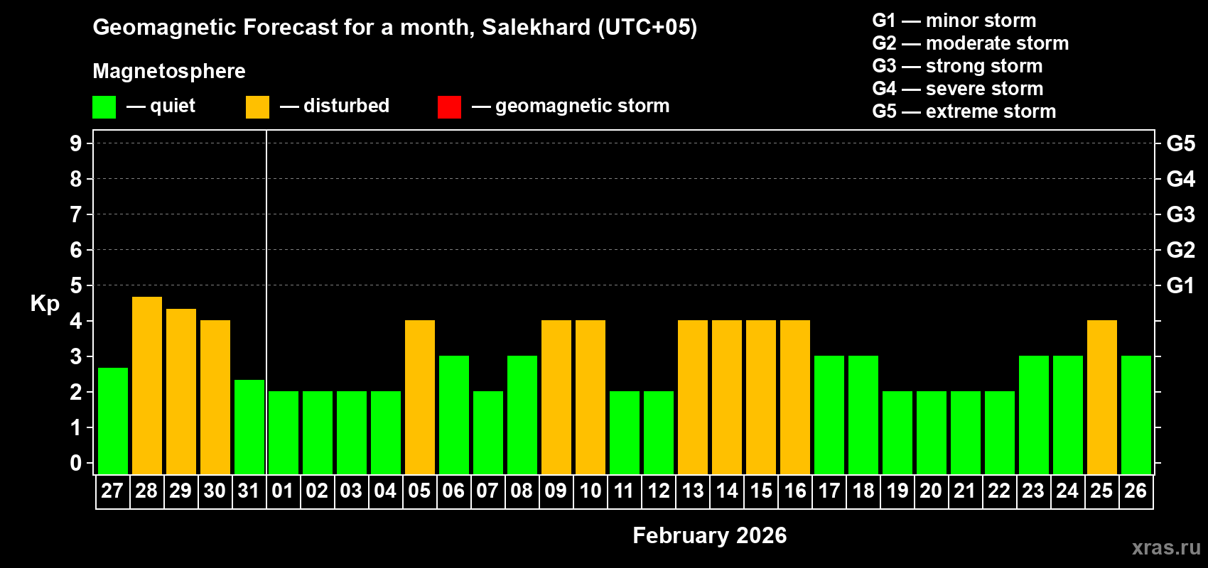 Forecast of the daily maximal value of geomagnetic index&nbsp;Kp for <b>1 month</b> (31 days) <b>from Jan 27, 2026 to Feb 26, 2026</b>