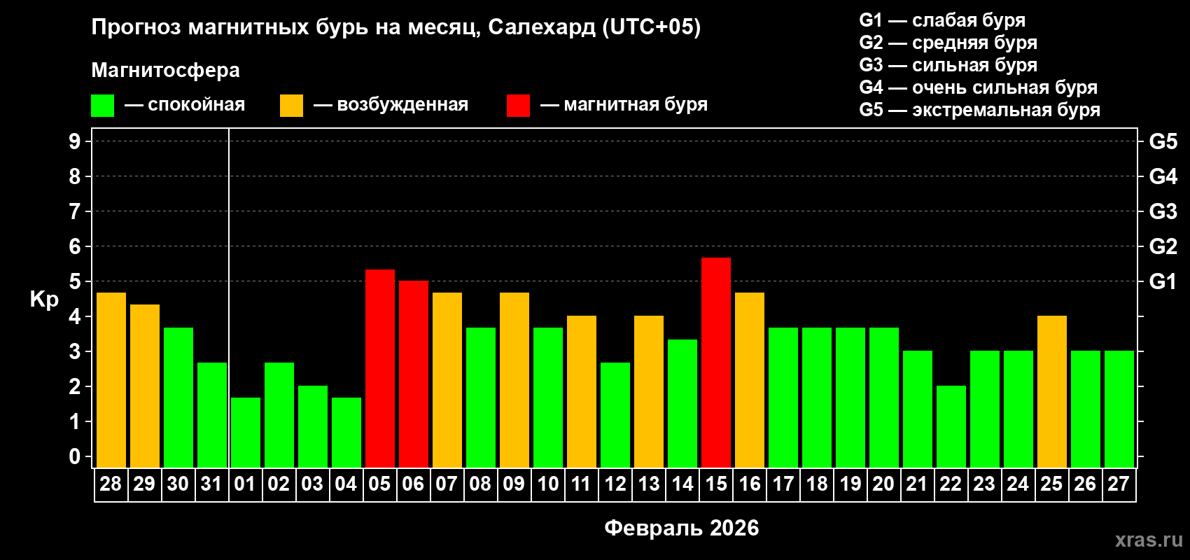 Прогноз максимального суточного геомагнитного индекса&nbsp;Kp на <b>1 месяц</b> (31 день) <b>с 28 января по 27 февраля 2026 г</b>