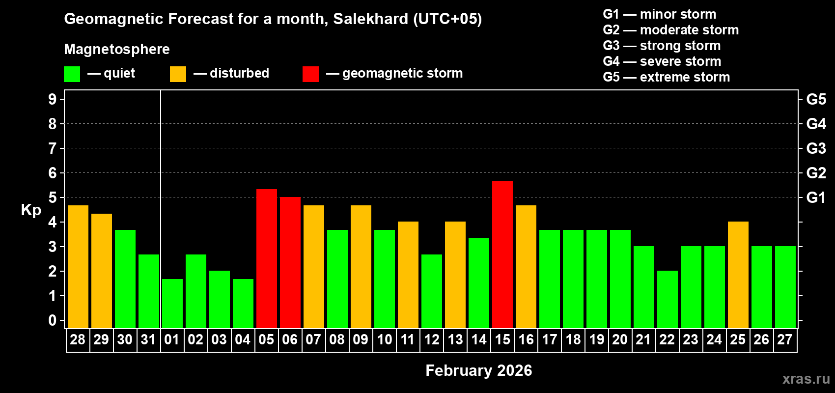 Forecast of the daily maximal value of geomagnetic index&nbsp;Kp for <b>1 month</b> (31 days) <b>from Jan 28, 2026 to Feb 27, 2026</b>
