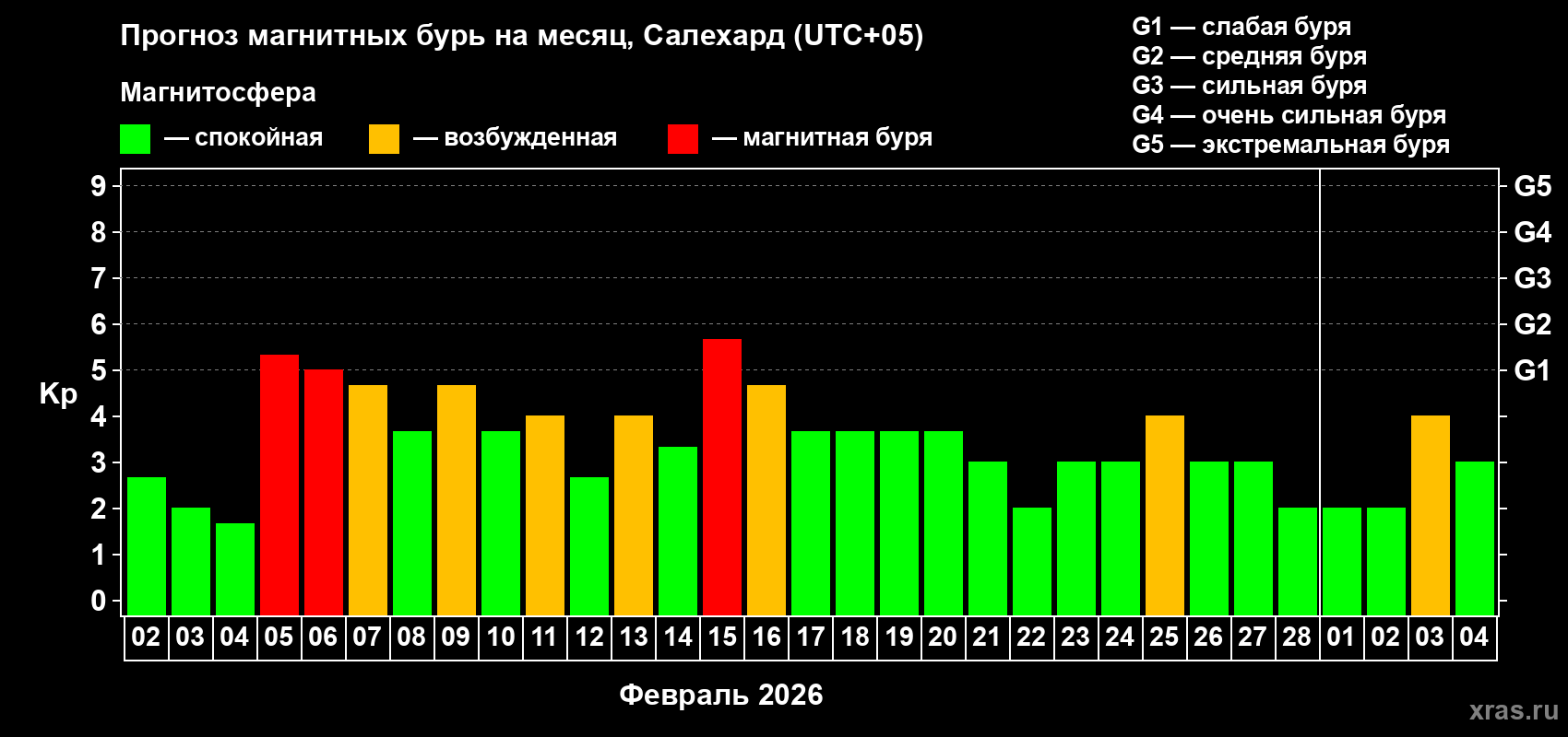 Прогноз максимального суточного геомагнитного индекса&nbsp;Kp на <b>1 месяц</b> (31 день) <b>с 02 февраля по 04 марта 2026 г</b>