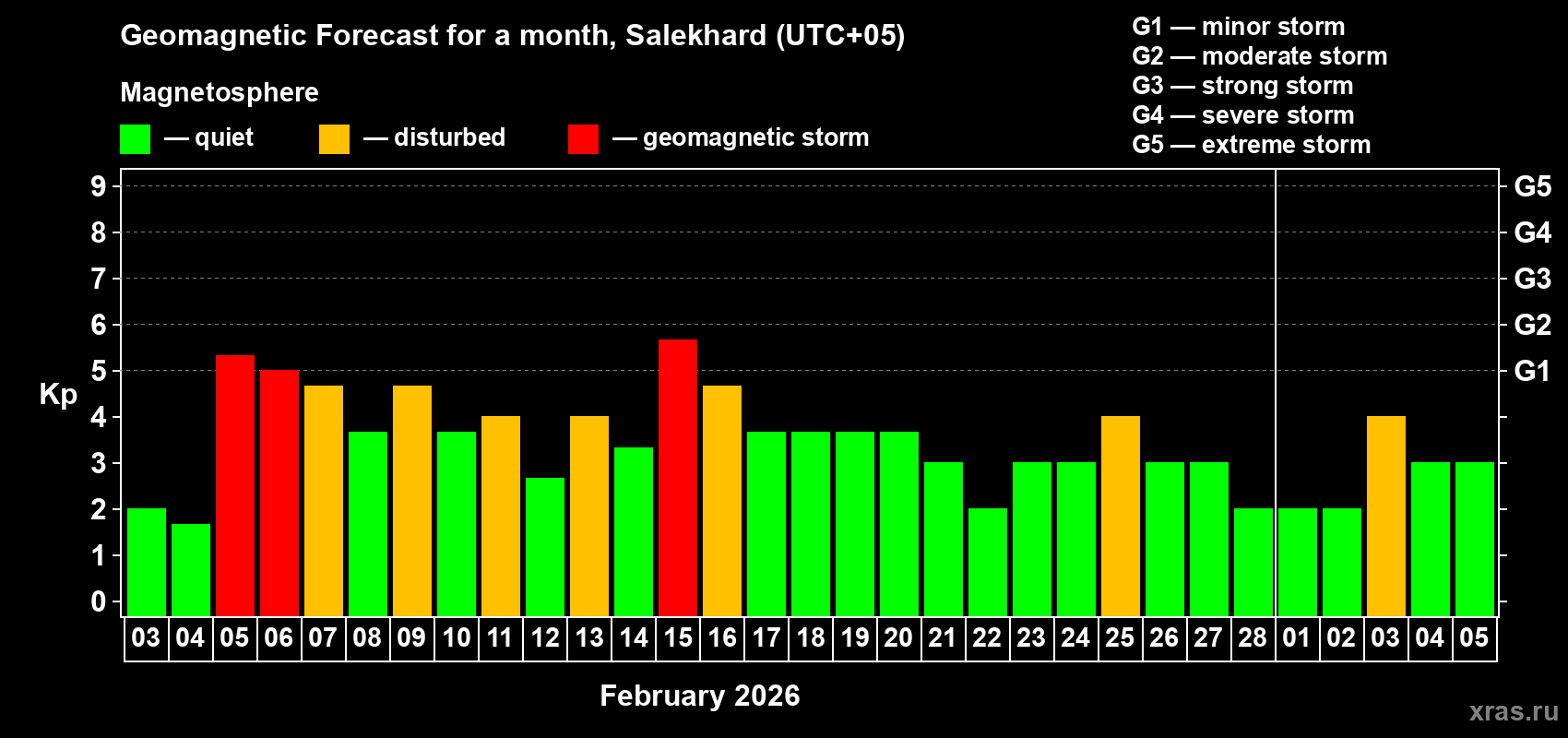 Forecast of the daily maximal value of geomagnetic index&nbsp;Kp for <b>1 month</b> (31 days) <b>from Feb 03, 2026 to Mar 05, 2026</b>