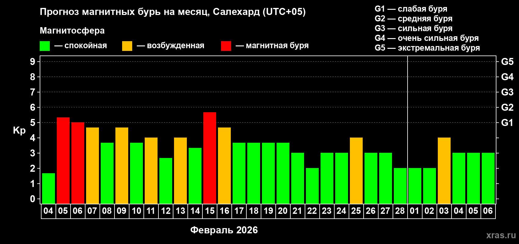 Прогноз максимального суточного геомагнитного индекса Kp на <b>1 месяц</b> (31 день) <b>с 04 февраля по 06 марта 2026 г</b>