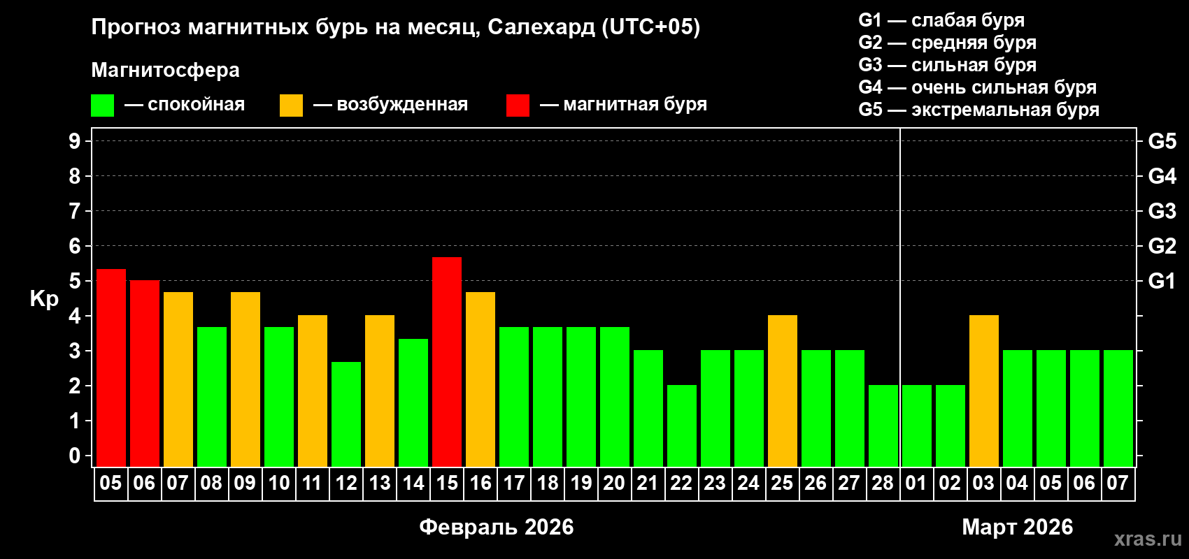 Прогноз максимального суточного геомагнитного индекса&nbsp;Kp на <b>1 месяц</b> (31 день) <b>с 05 февраля по 07 марта 2026 г</b>