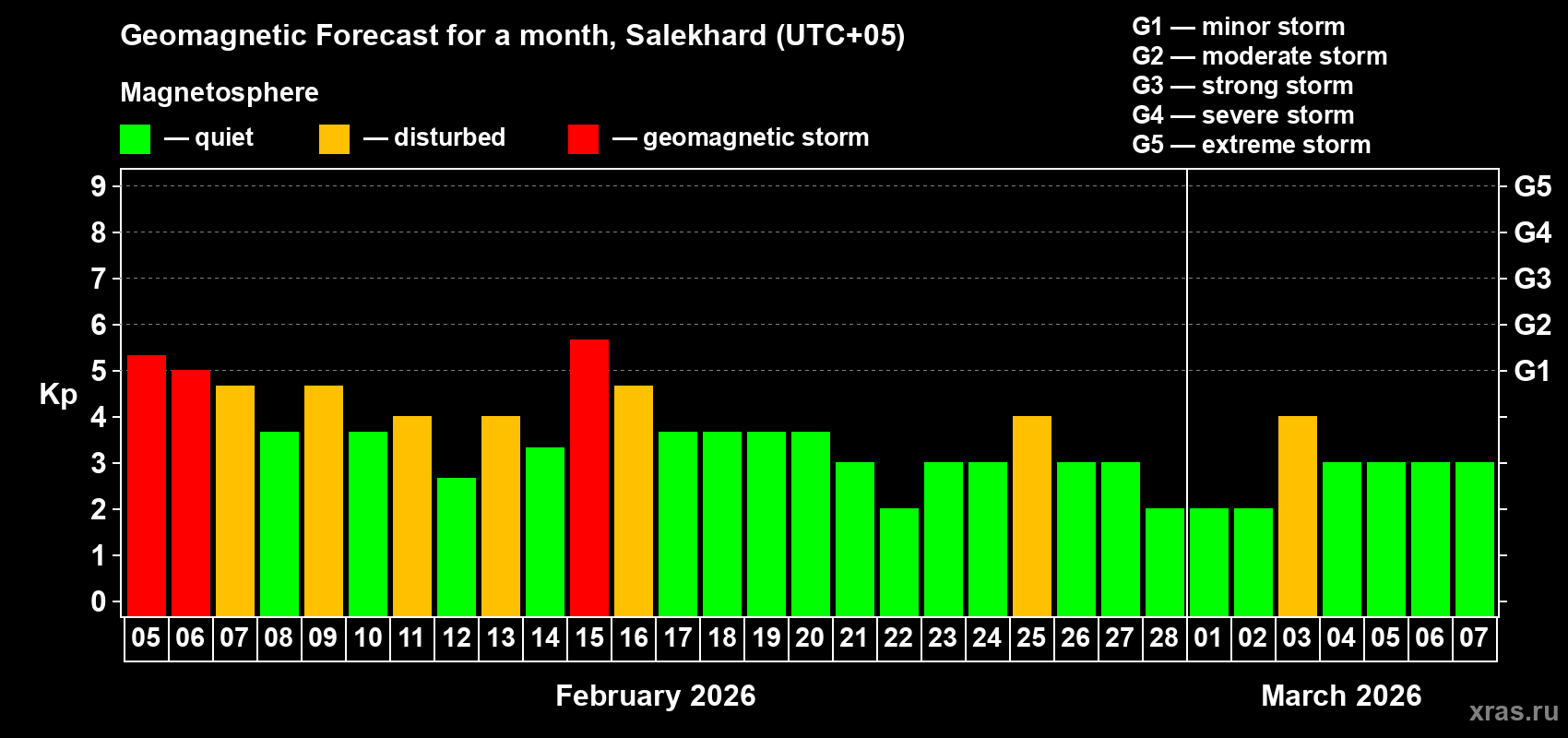 Forecast of the daily maximal value of geomagnetic index&nbsp;Kp for <b>1 month</b> (31 days) <b>from Feb 05, 2026 to Mar 07, 2026</b>