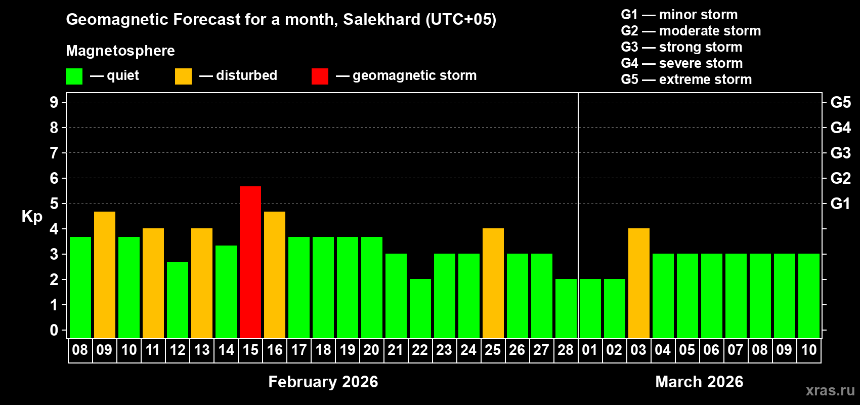 Forecast of the daily maximal value of geomagnetic index&nbsp;Kp for <b>1 month</b> (31 days) <b>from Feb 08, 2026 to Mar 10, 2026</b>