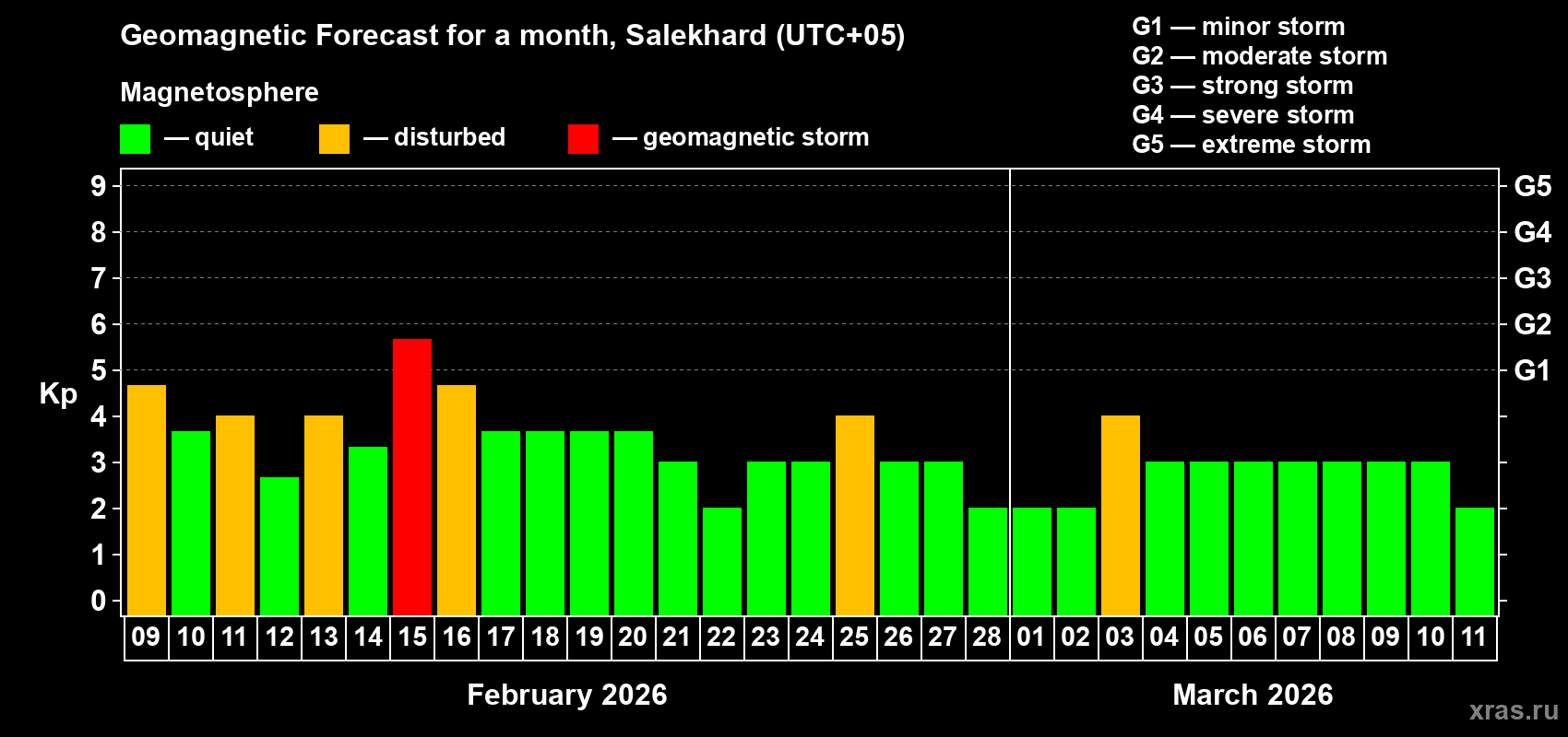 Forecast of the daily maximal value of geomagnetic index&nbsp;Kp for <b>1 month</b> (31 days) <b>from Feb 09, 2026 to Mar 11, 2026</b>