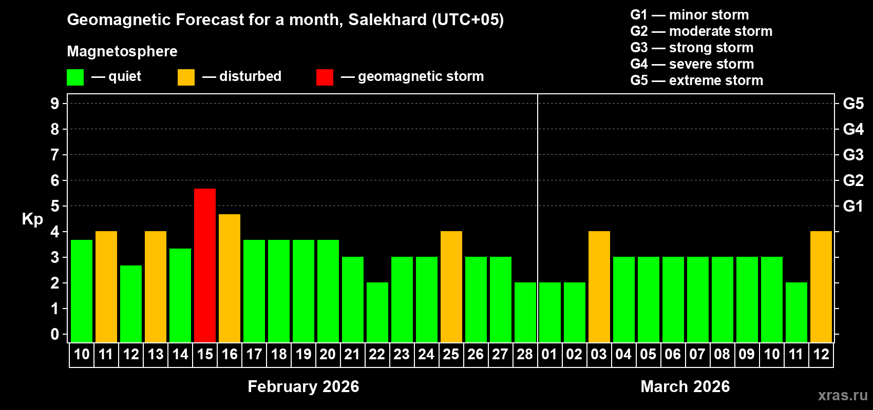 Forecast of the daily maximal value of geomagnetic index&nbsp;Kp for <b>1 month</b> (31 days) <b>from Feb 10, 2026 to Mar 12, 2026</b>