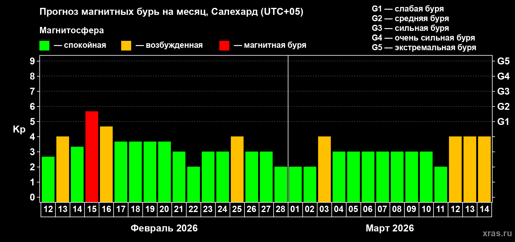 Прогноз максимального суточного геомагнитного индекса&nbsp;Kp на <b>1 месяц</b> (31 день) <b>с 12 февраля по 14 марта 2026 г</b>