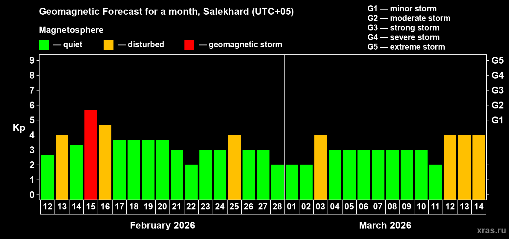 Forecast of the daily maximal value of geomagnetic index&nbsp;Kp for <b>1 month</b> (31 days) <b>from Feb 12, 2026 to Mar 14, 2026</b>