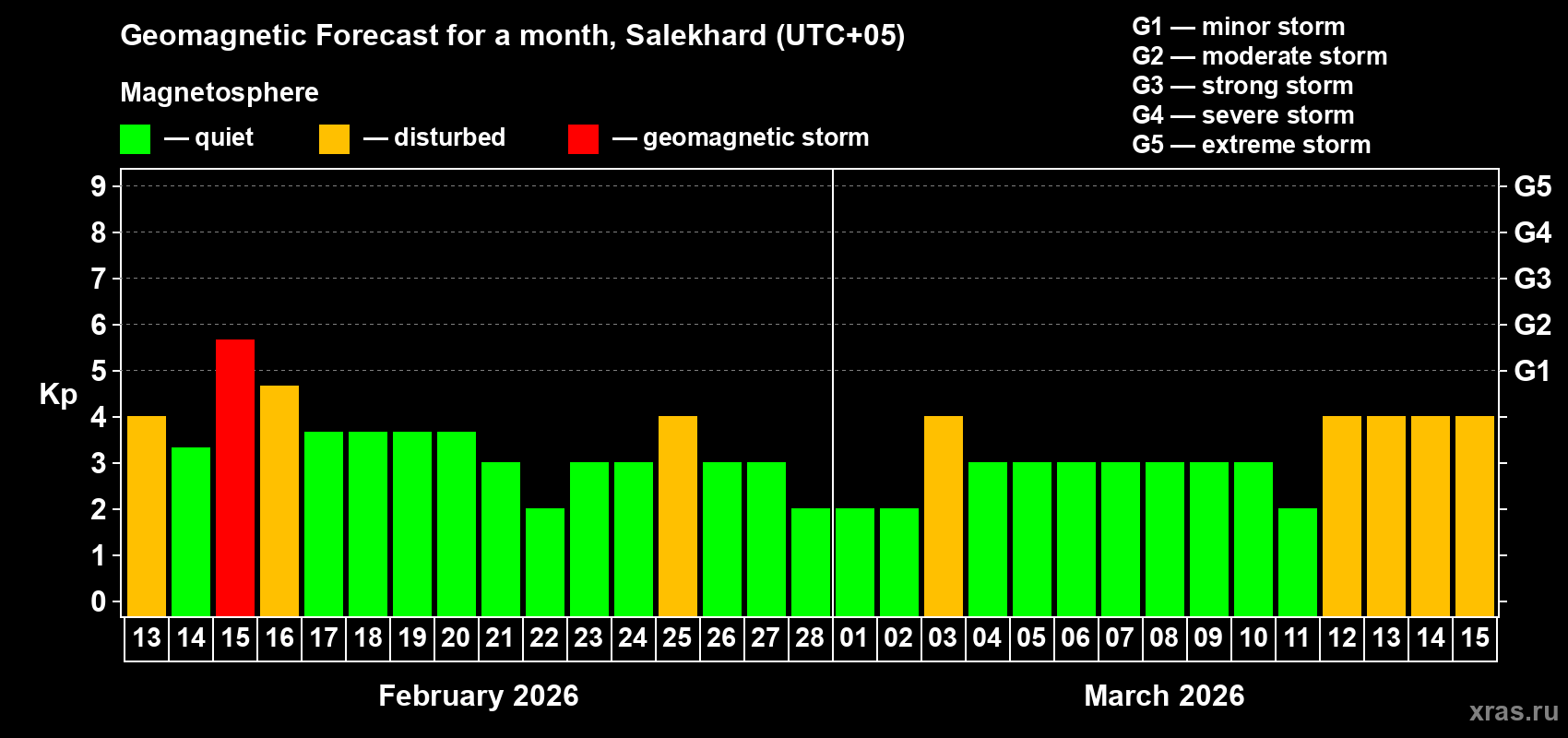 Forecast of the daily maximal value of geomagnetic index&nbsp;Kp for <b>1 month</b> (31 days) <b>from Feb 13, 2026 to Mar 15, 2026</b>