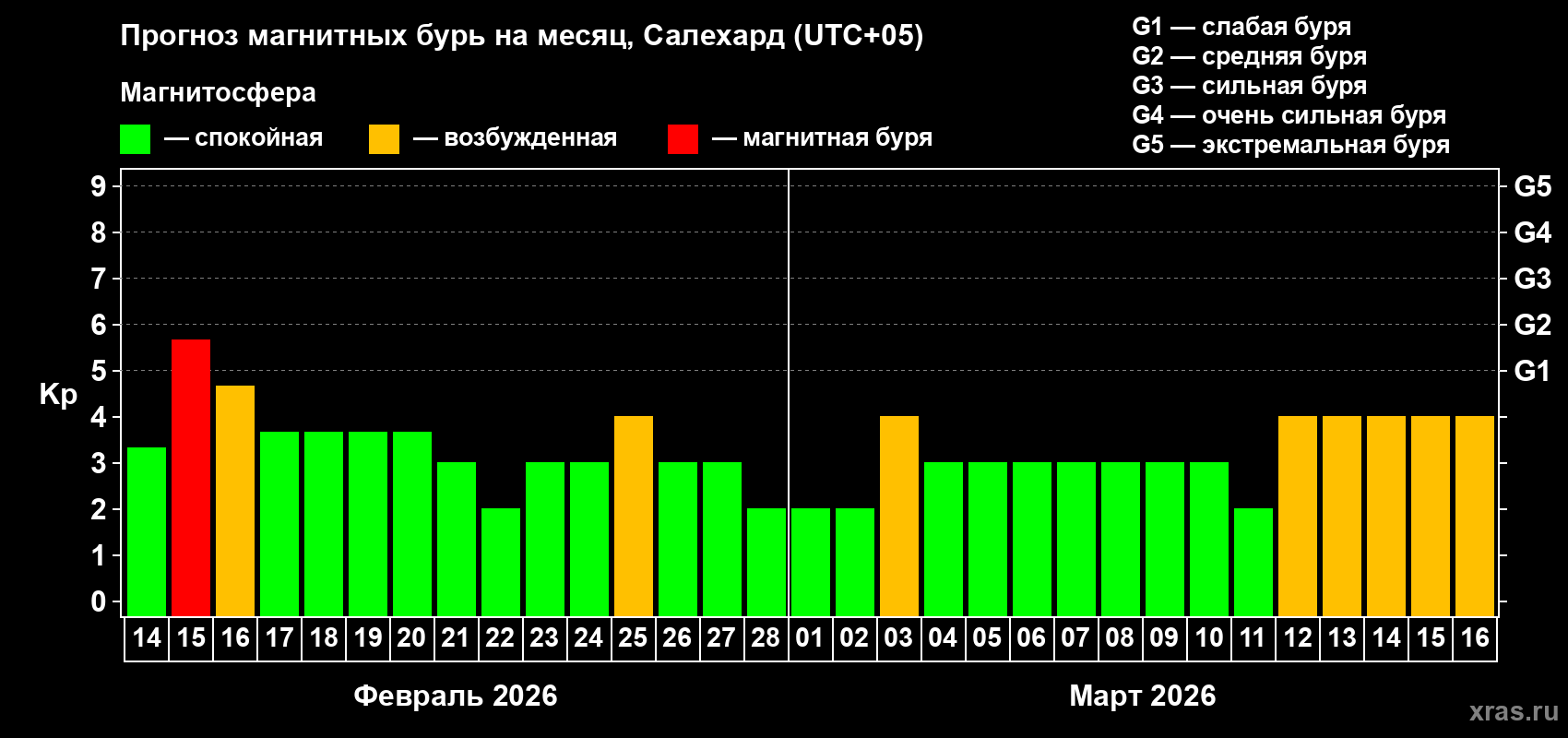 Прогноз максимального суточного геомагнитного индекса&nbsp;Kp на <b>1 месяц</b> (31 день) <b>с 14 февраля по 16 марта 2026 г</b>