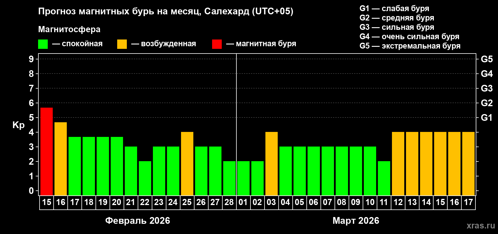 Прогноз максимального суточного геомагнитного индекса&nbsp;Kp на <b>1 месяц</b> (31 день) <b>с 15 февраля по 17 марта 2026 г</b>