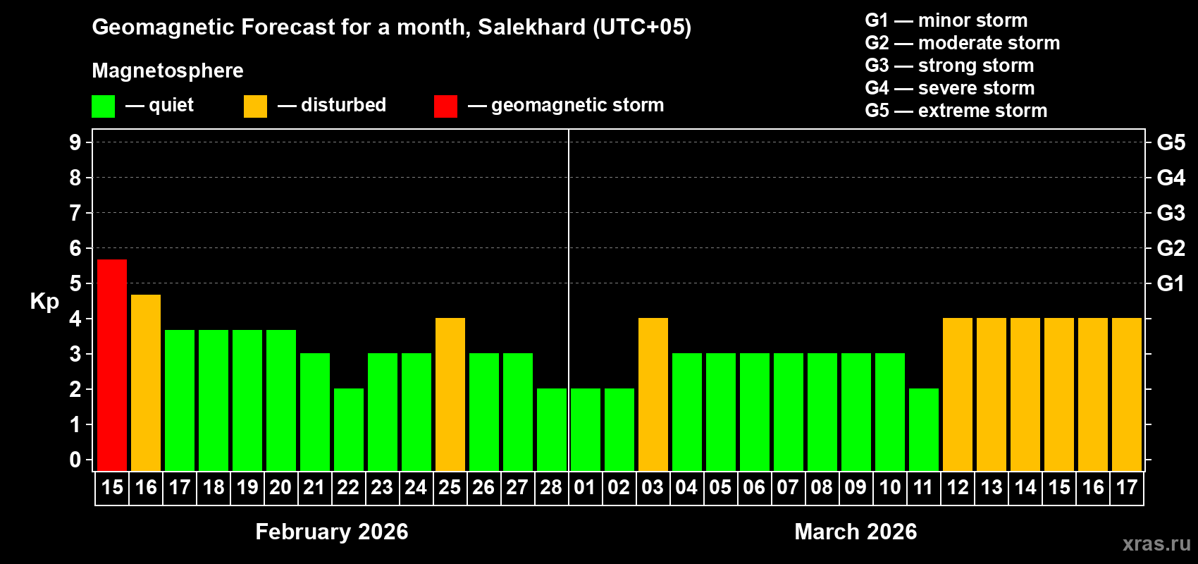 Forecast of the daily maximal value of geomagnetic index&nbsp;Kp for <b>1 month</b> (31 days) <b>from Feb 15, 2026 to Mar 17, 2026</b>