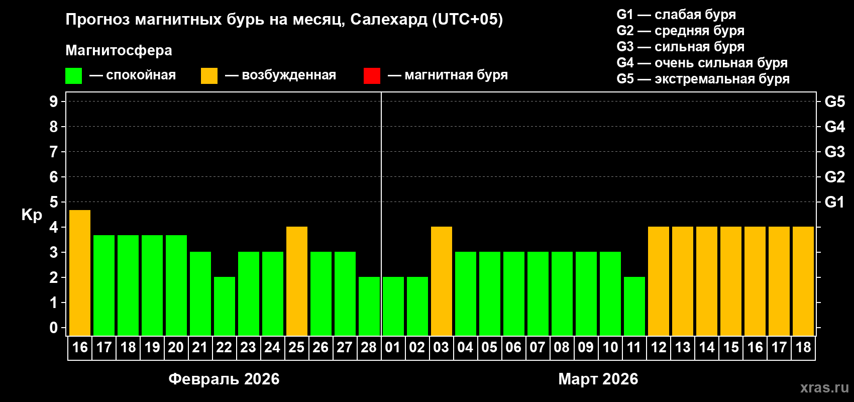 Прогноз максимального суточного геомагнитного индекса Kp на <b>1 месяц</b> (31 день) <b>с 16 февраля по 18 марта 2026 г</b>