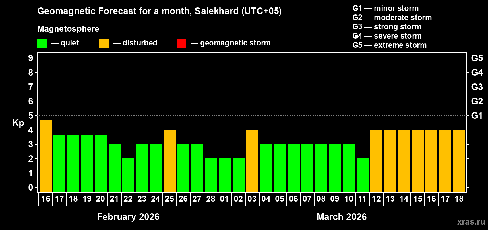 Forecast of the daily maximal value of geomagnetic index&nbsp;Kp for <b>1 month</b> (31 days) <b>from Feb 16, 2026 to Mar 18, 2026</b>