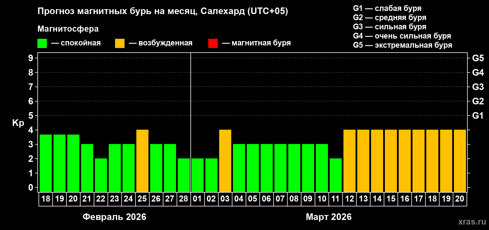 Прогноз максимального суточного геомагнитного индекса&nbsp;Kp на <b>1 месяц</b> (31 день) <b>с 18 февраля по 20 марта 2026 г</b>
