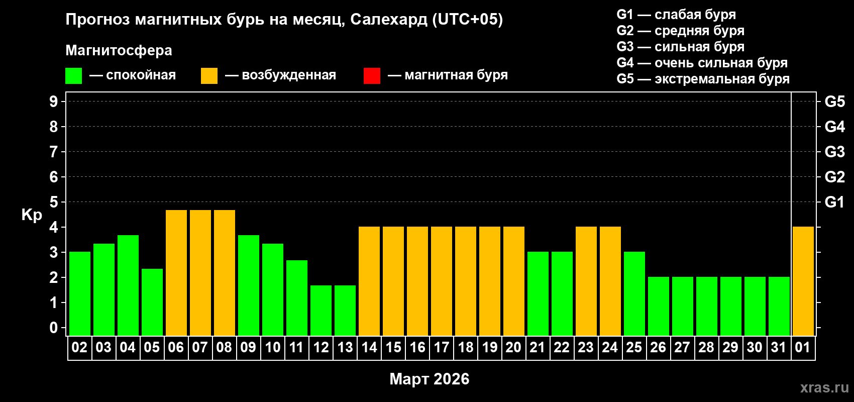 Прогноз максимального суточного геомагнитного индекса&nbsp;Kp на <b>1 месяц</b> (31 день) <b>с 02 марта по 01 апреля 2026 г</b>