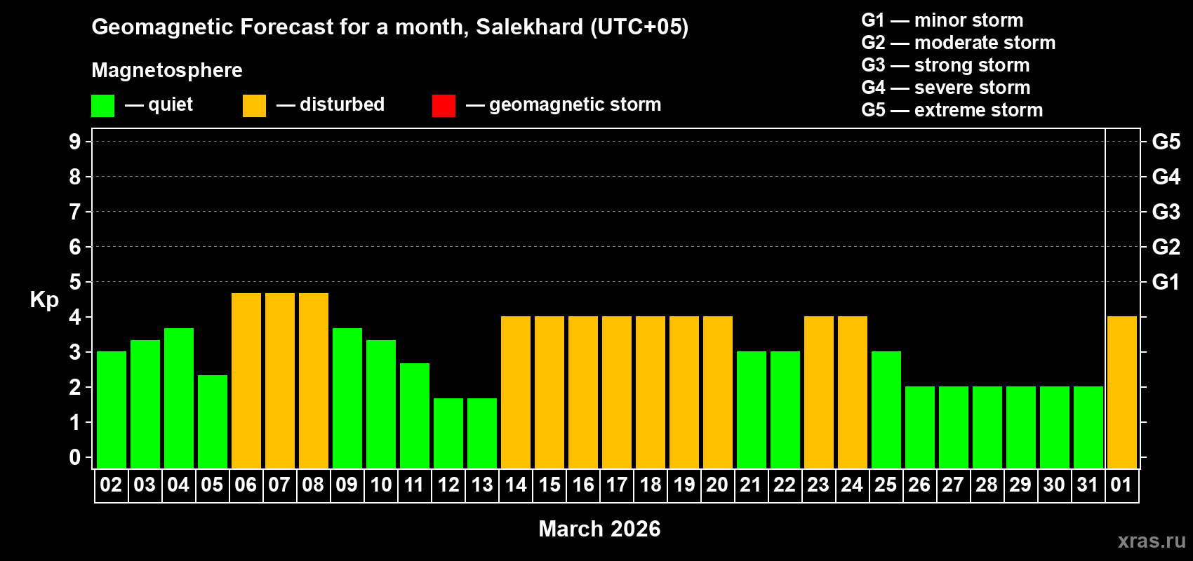 Forecast of the daily maximal value of geomagnetic index&nbsp;Kp for <b>1 month</b> (31 days) <b>from Mar 02, 2026 to Apr 01, 2026</b>