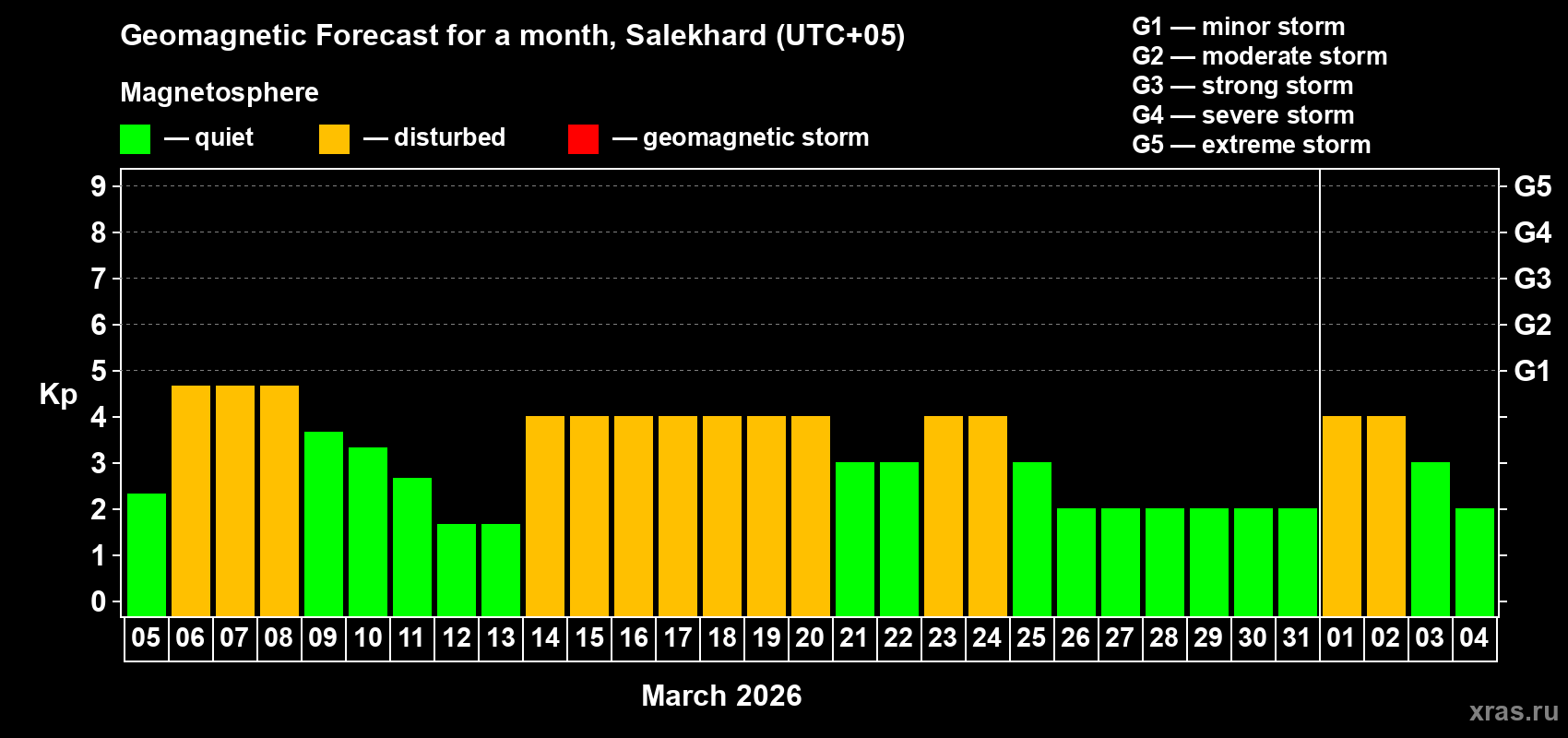 Forecast of the daily maximal value of geomagnetic index&nbsp;Kp for <b>1 month</b> (31 days) <b>from Mar 05, 2026 to Apr 04, 2026</b>