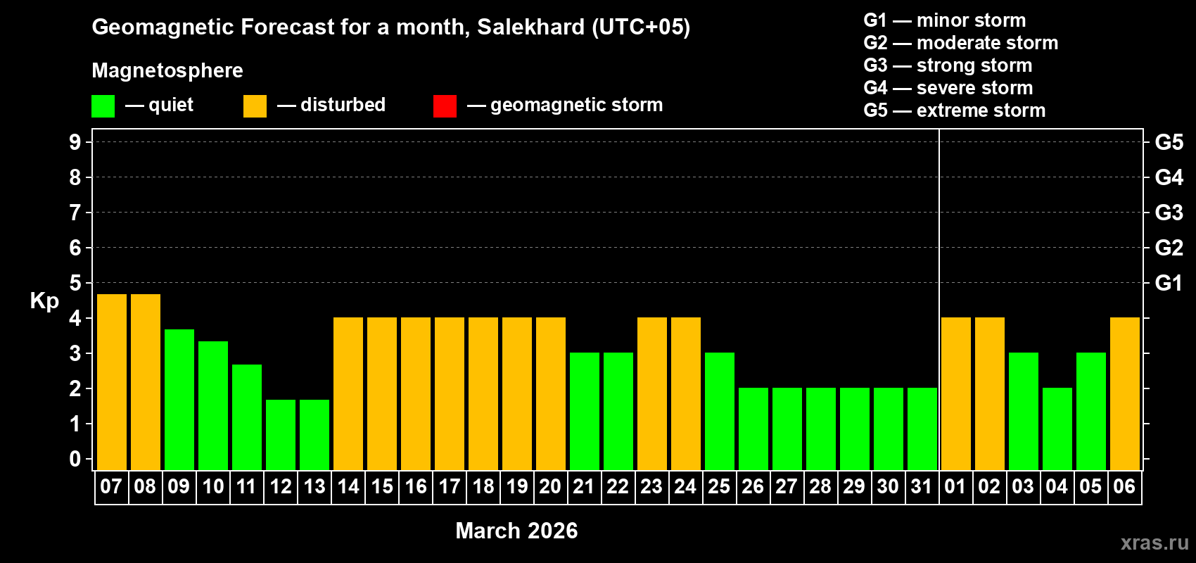 Forecast of the daily maximal value of geomagnetic index&nbsp;Kp for <b>1 month</b> (31 days) <b>from Mar 07, 2026 to Apr 06, 2026</b>