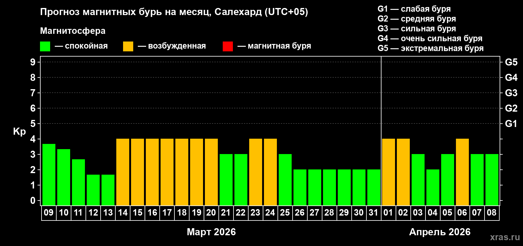 Прогноз максимального суточного геомагнитного индекса&nbsp;Kp на <b>1 месяц</b> (31 день) <b>с 09 марта по 08 апреля 2026 г</b>