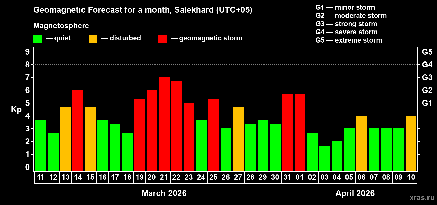 Forecast of the daily maximal value of geomagnetic index Kp for <b>1 month</b> (31 days) <b>from Mar 11, 2026 to Apr 10, 2026</b>