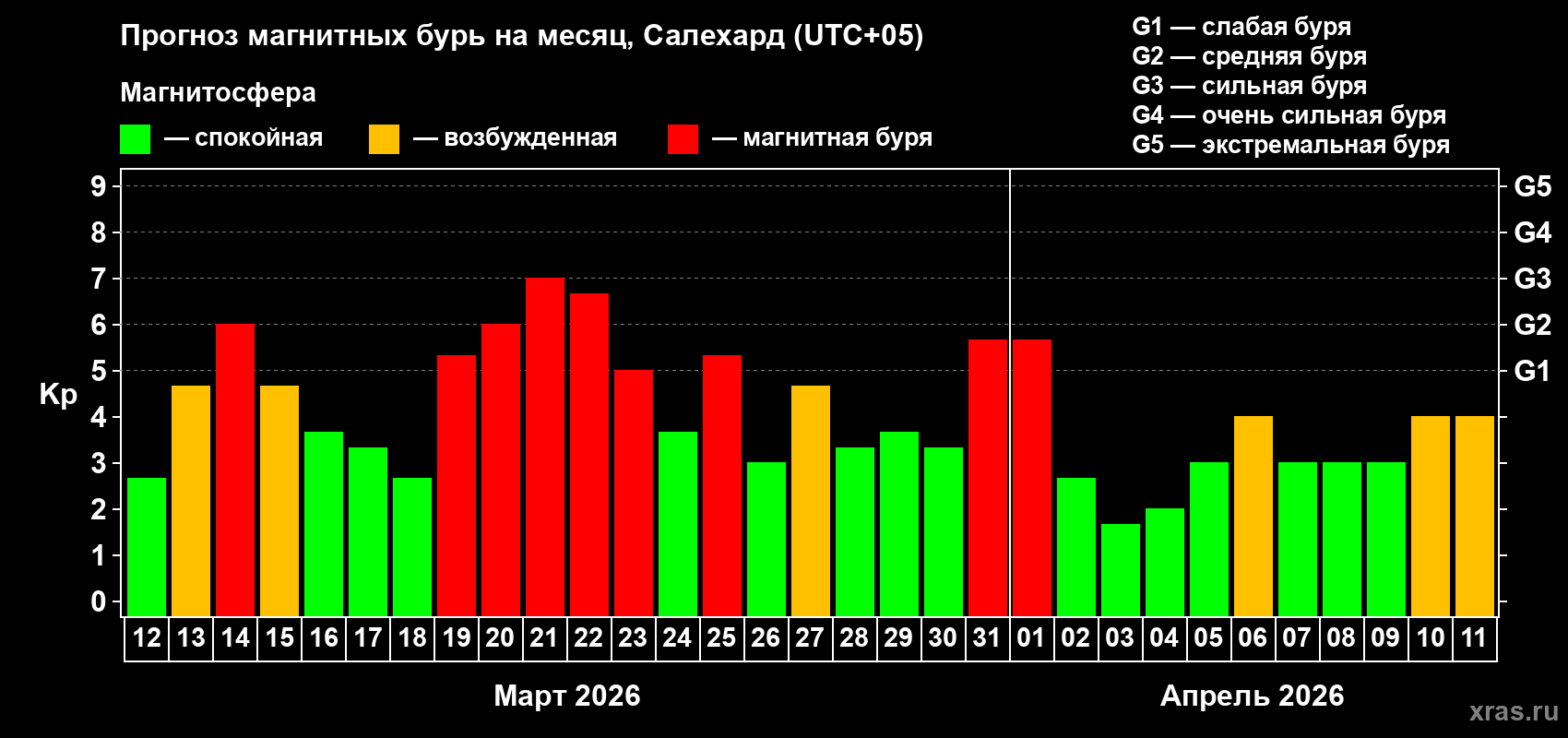 Прогноз максимального суточного геомагнитного индекса Kp на <b>1 месяц</b> (31 день) <b>с 12 марта по 11 апреля 2026 г</b>
