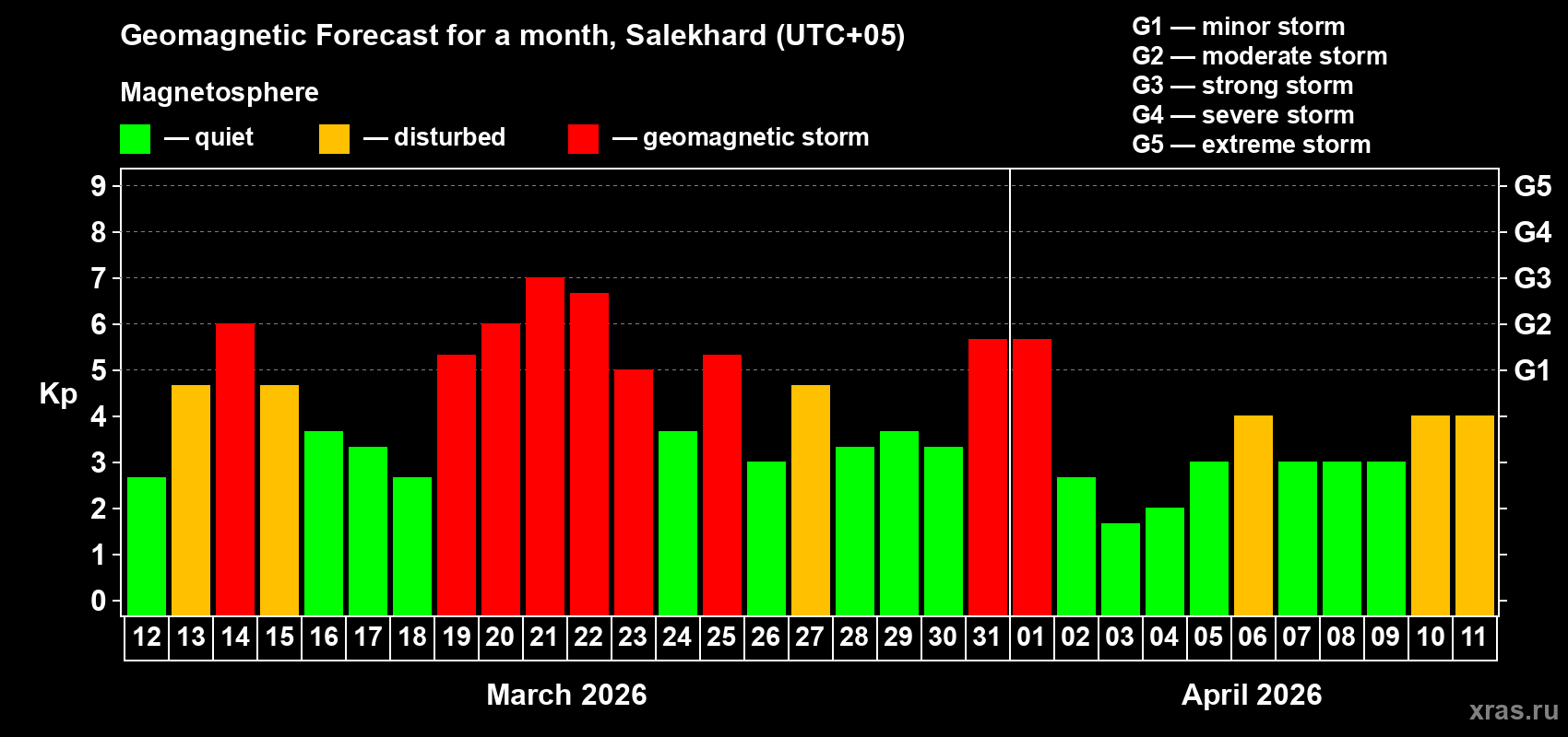 Forecast of the daily maximal value of geomagnetic index Kp for <b>1 month</b> (31 days) <b>from Mar 12, 2026 to Apr 11, 2026</b>