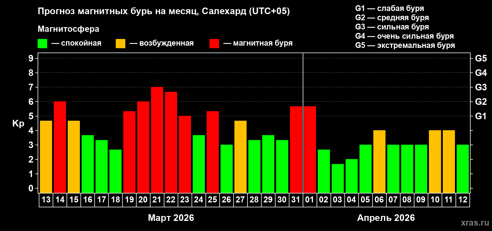 Прогноз максимального суточного геомагнитного индекса Kp на <b>1 месяц</b> (31 день) <b>с 13 марта по 12 апреля 2026 г</b>
