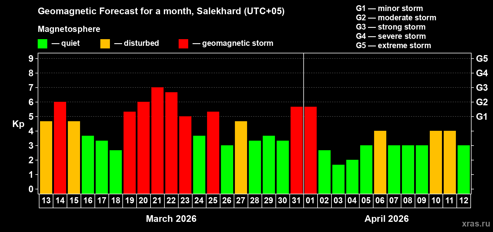Forecast of the daily maximal value of geomagnetic index Kp for <b>1 month</b> (31 days) <b>from Mar 13, 2026 to Apr 12, 2026</b>