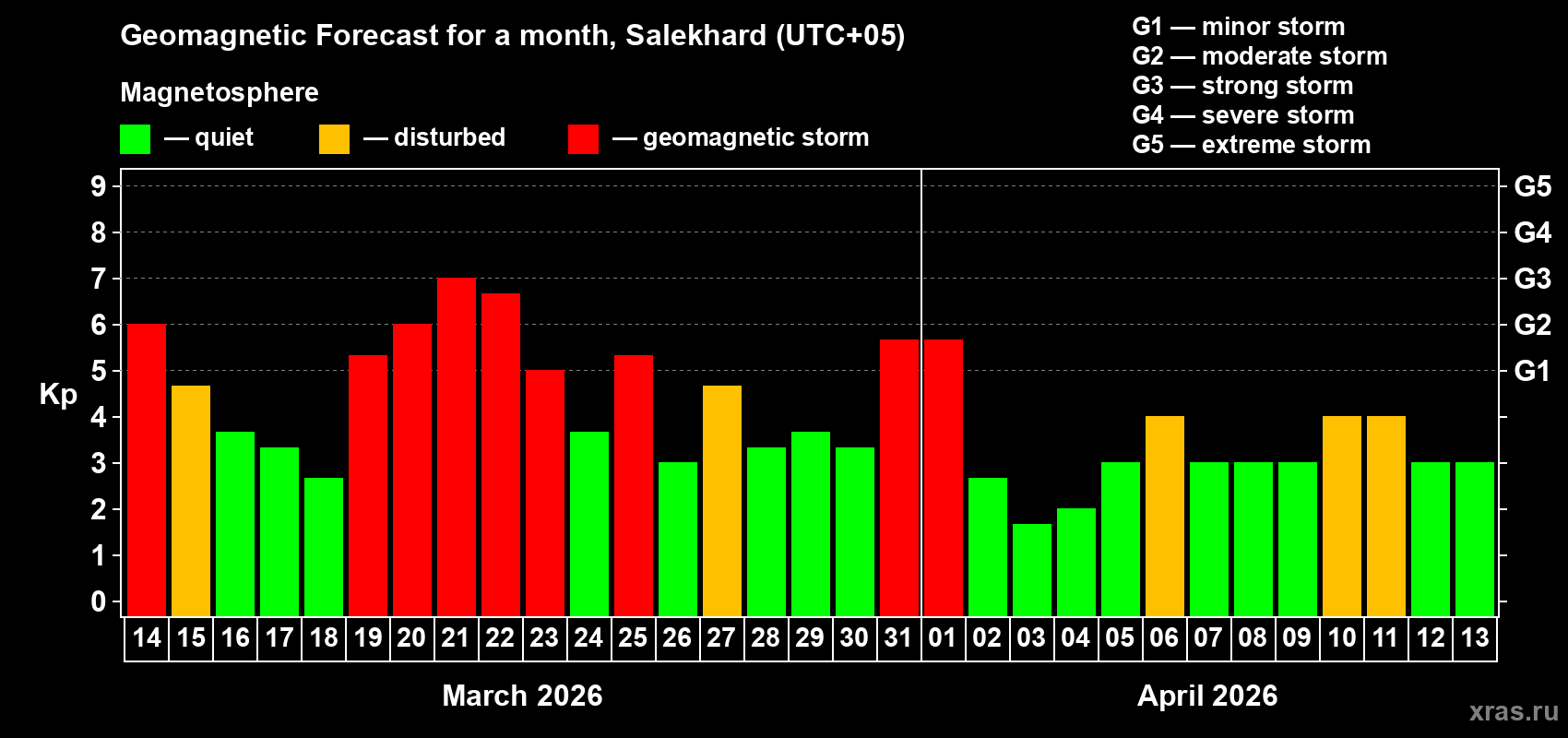 Forecast of the daily maximal value of geomagnetic index Kp for <b>1 month</b> (31 days) <b>from Mar 14, 2026 to Apr 13, 2026</b>