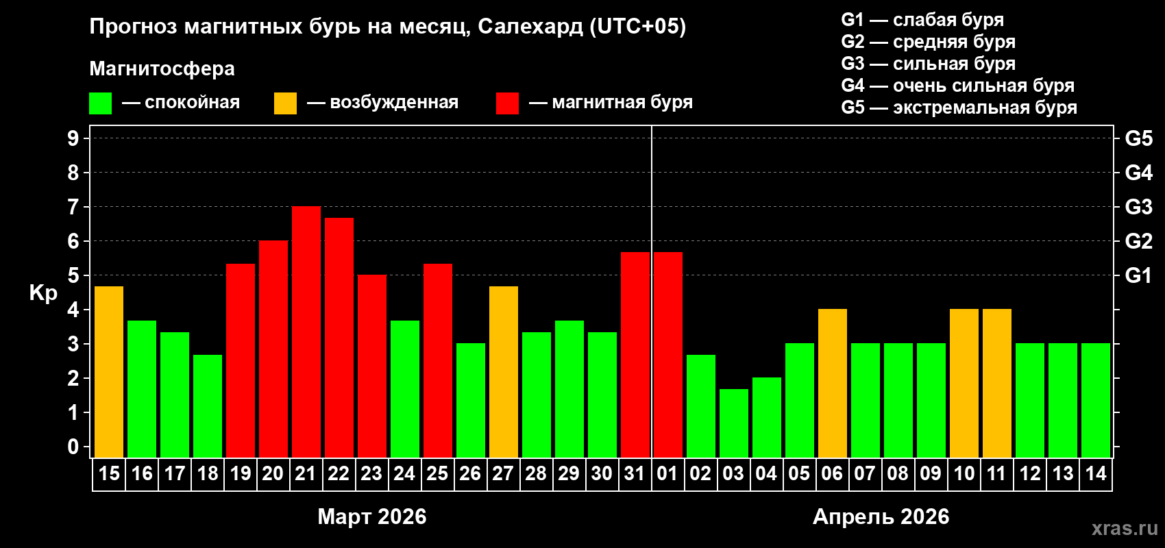 Прогноз максимального суточного геомагнитного индекса Kp на <b>1 месяц</b> (31 день) <b>с 15 марта по 14 апреля 2026 г</b>
