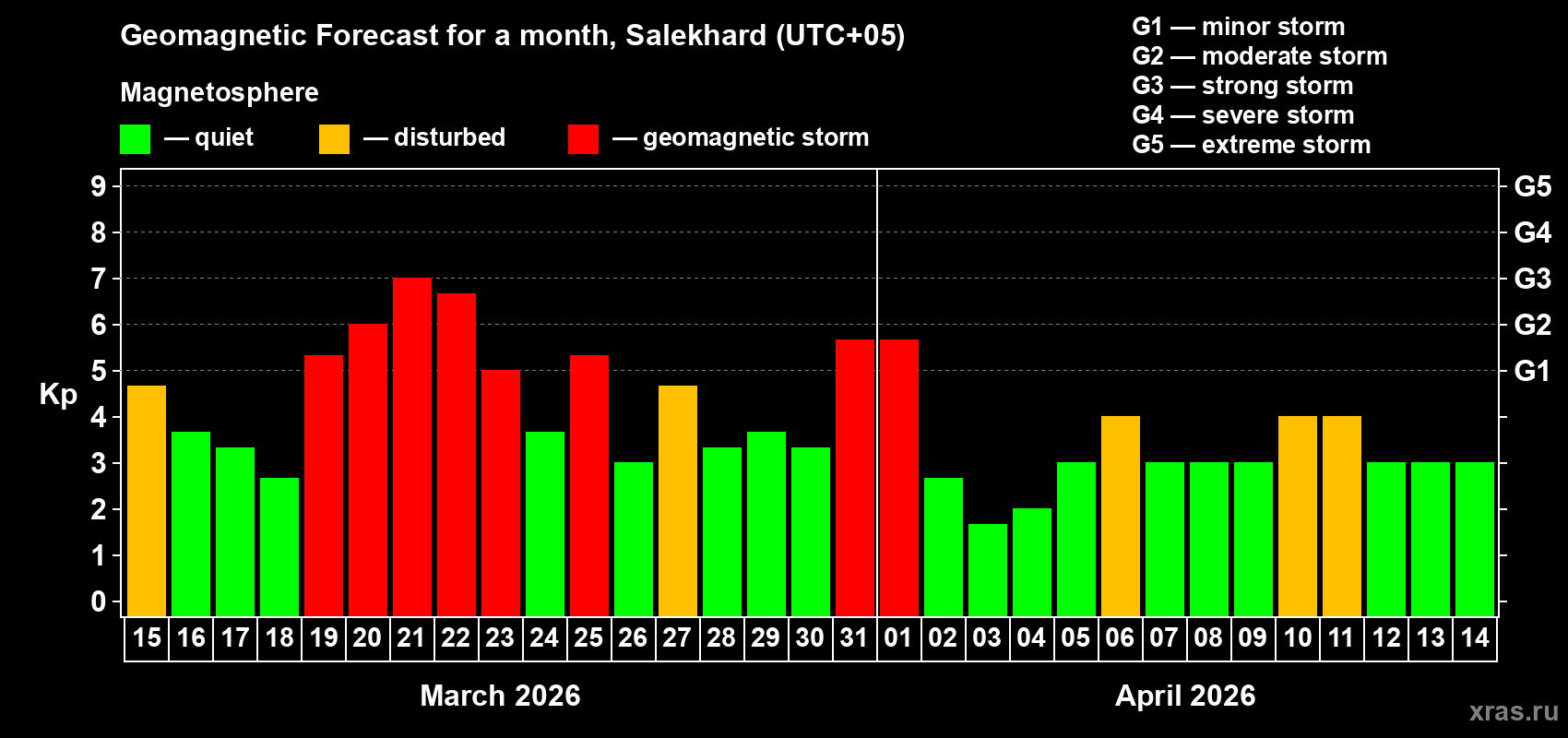 Forecast of the daily maximal value of geomagnetic index Kp for <b>1 month</b> (31 days) <b>from Mar 15, 2026 to Apr 14, 2026</b>