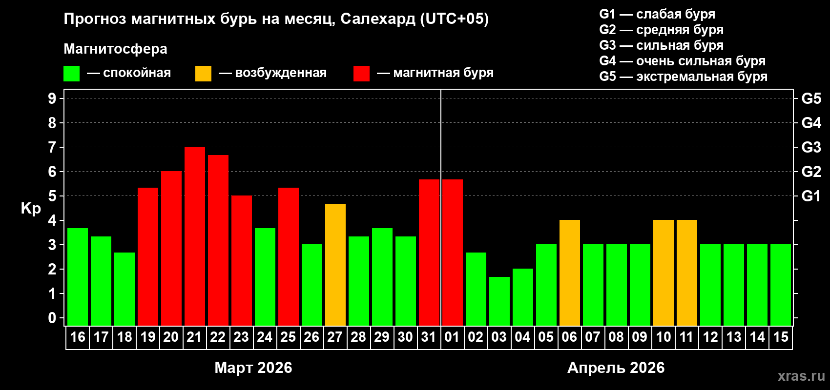 Прогноз максимального суточного геомагнитного индекса Kp на <b>1 месяц</b> (31 день) <b>с 16 марта по 15 апреля 2026 г</b>