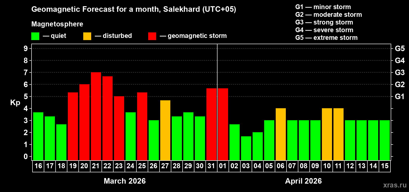 Forecast of the daily maximal value of geomagnetic index Kp for <b>1 month</b> (31 days) <b>from Mar 16, 2026 to Apr 15, 2026</b>