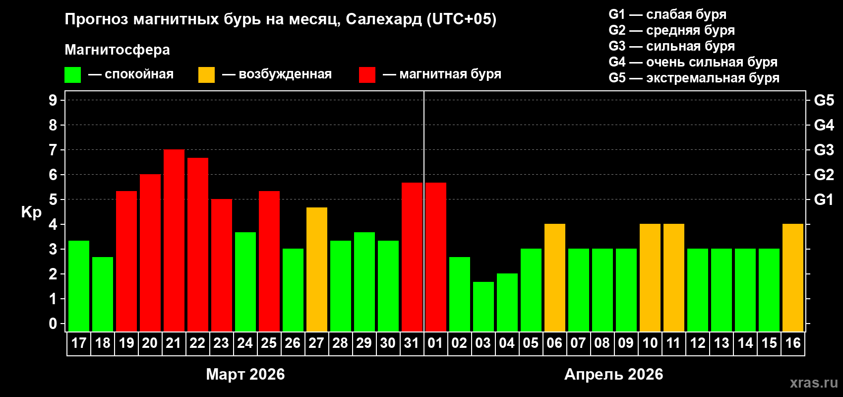 Прогноз максимального суточного геомагнитного индекса Kp на <b>1 месяц</b> (31 день) <b>с 17 марта по 16 апреля 2026 г</b>