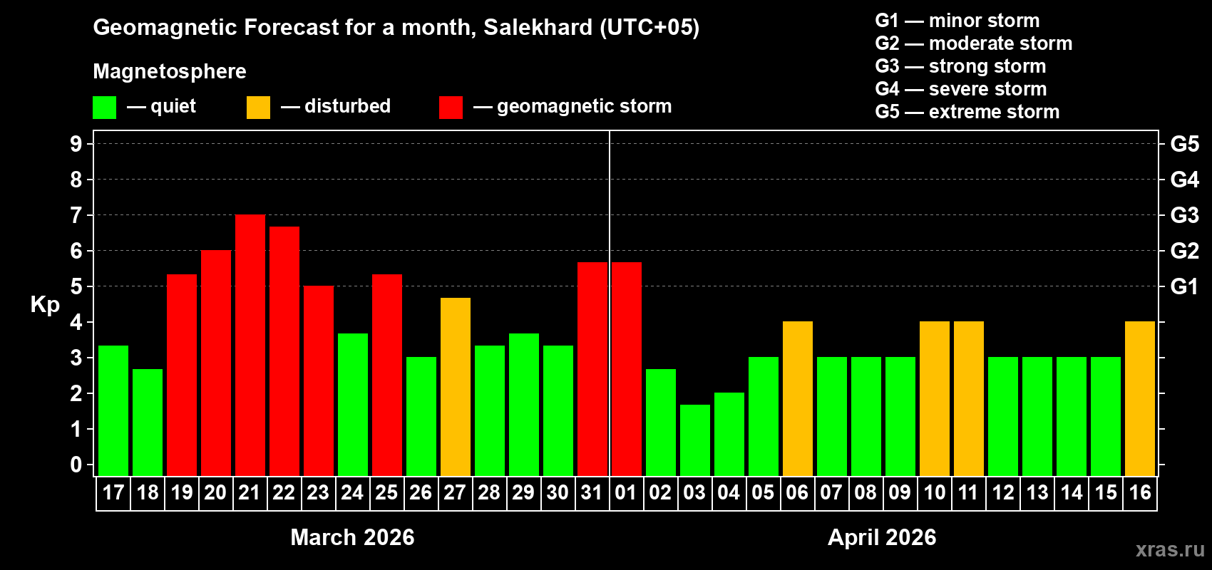Forecast of the daily maximal value of geomagnetic index Kp for <b>1 month</b> (31 days) <b>from Mar 17, 2026 to Apr 16, 2026</b>