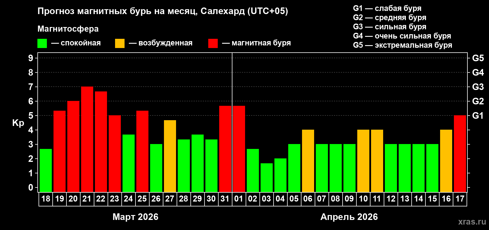Прогноз максимального суточного геомагнитного индекса Kp на <b>1 месяц</b> (31 день) <b>с 18 марта по 17 апреля 2026 г</b>