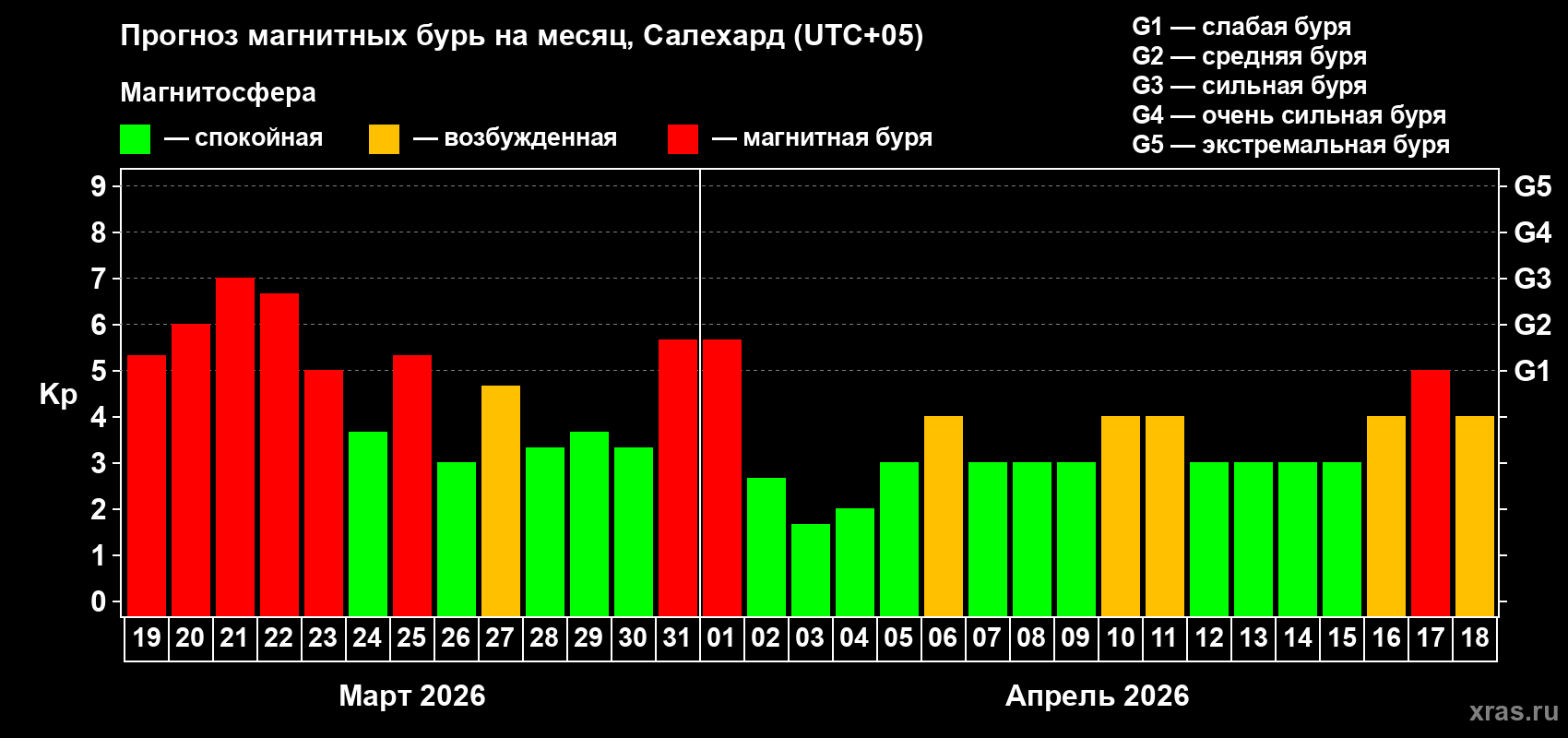 Прогноз максимального суточного геомагнитного индекса Kp на <b>1 месяц</b> (31 день) <b>с 19 марта по 18 апреля 2026 г</b>